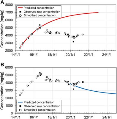 Quantitative Assessment of Temporal Changes in Subaqueous Hydrothermal Activity in Active Crater Lakes During Unrest Based on a Time-Series of Lake Water Chemistry